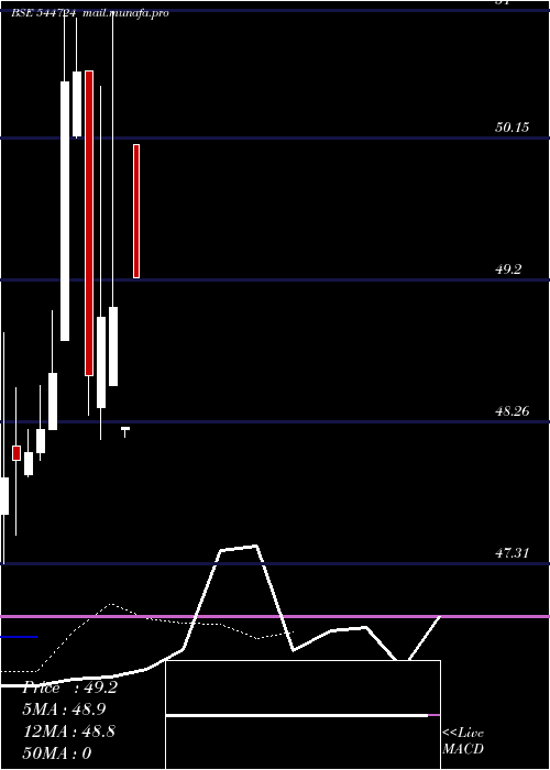  Daily chart ElfinAgro
