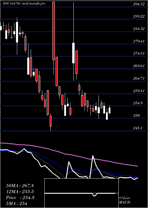  Daily chart Innovision