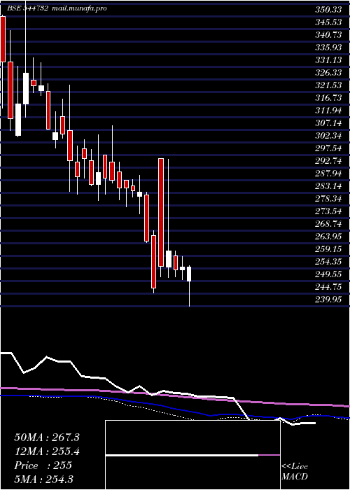  weekly chart Innovision