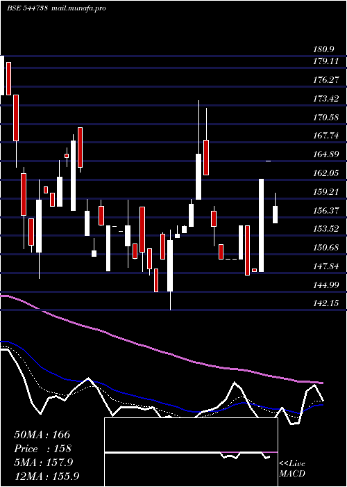  Daily chart SpecialityMedicines