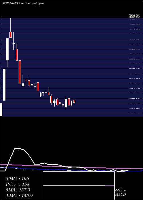  weekly chart SpecialityMedicines