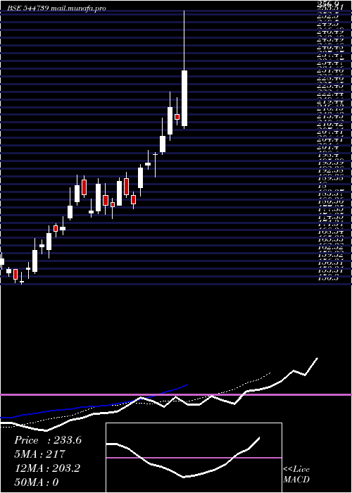  Daily chart CentralMine