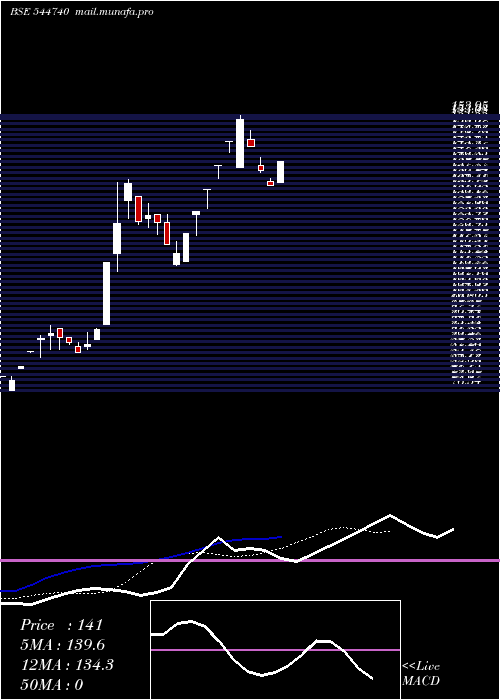  Daily chart TipcoEngineering