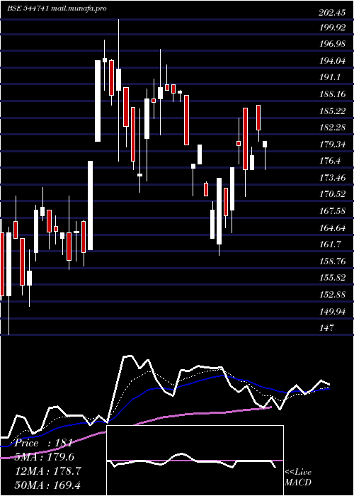  Daily chart HighnessMicroelectronics