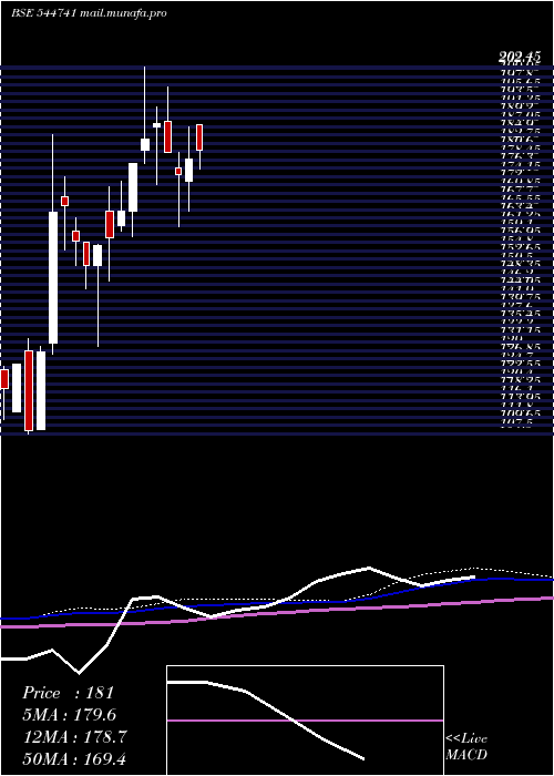  weekly chart HighnessMicroelectronics