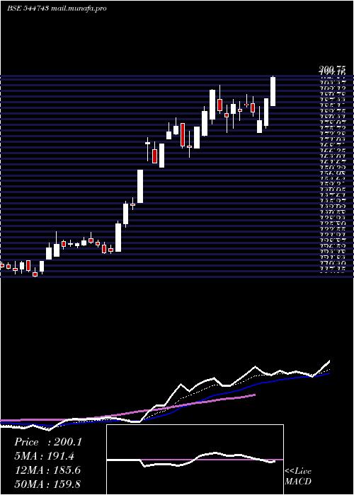  Daily chart AmirChand