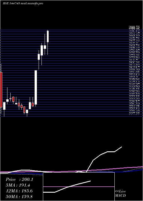  weekly chart AmirChand