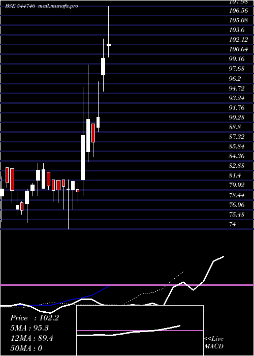  Daily chart SafetyControls