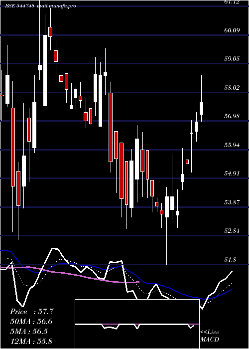  Daily chart OnePoint