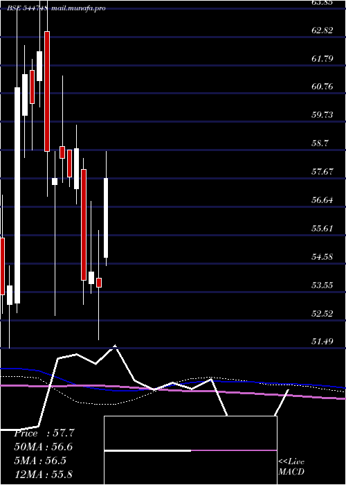  weekly chart OnePoint