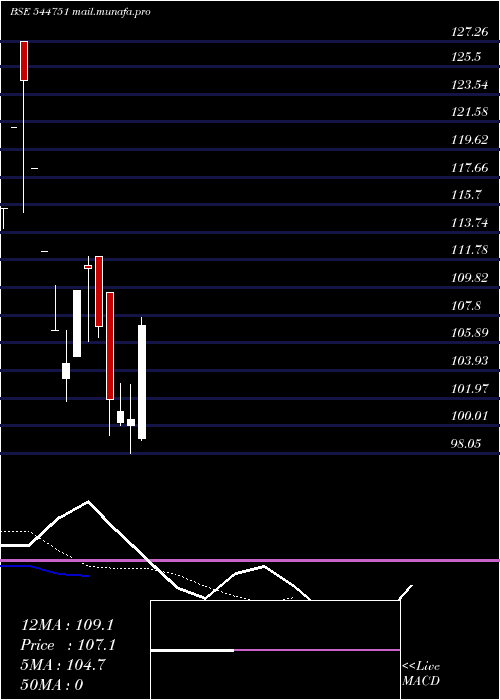  Daily chart MehulTelecom
