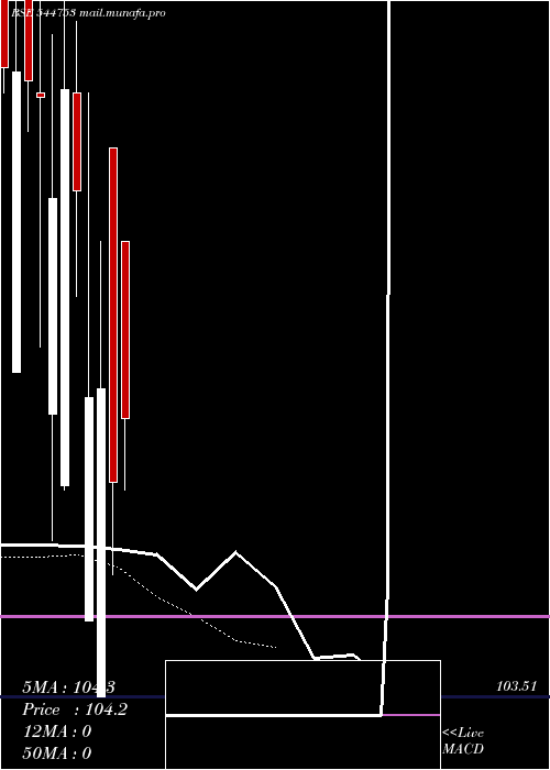  Daily chart CitiusTransnet