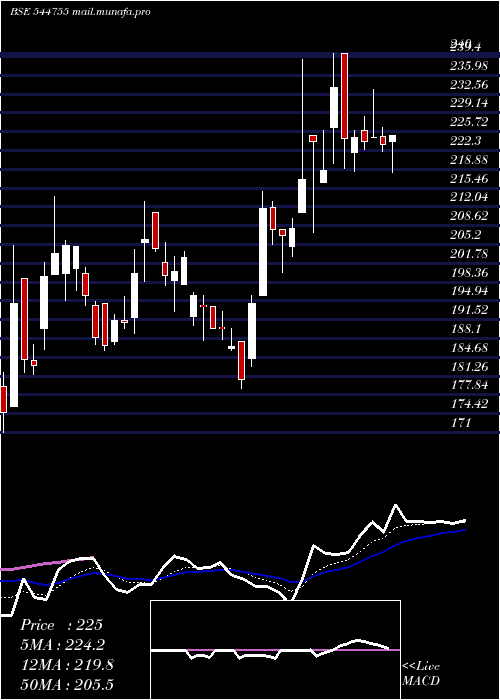  Daily chart RecodeStudios