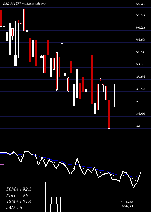  Daily chart BombaySuper
