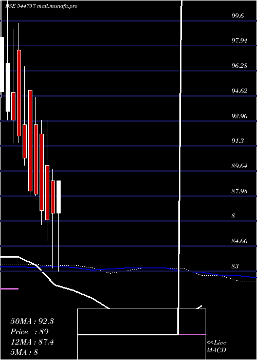  weekly chart BombaySuper