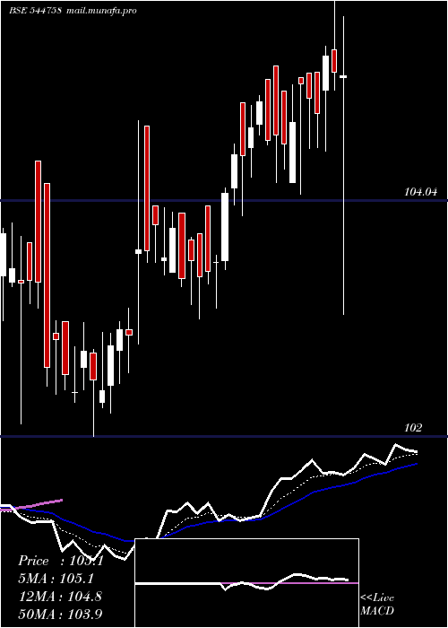  Daily chart BagmanePrimefice