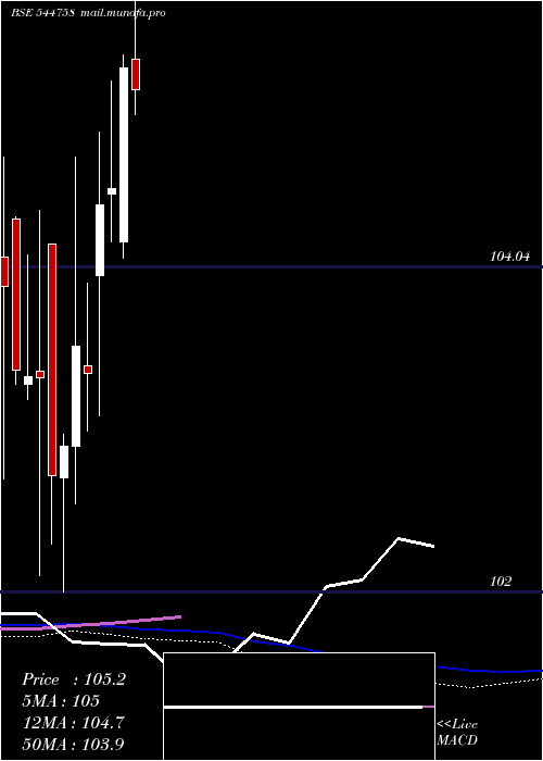  weekly chart BagmanePrimefice