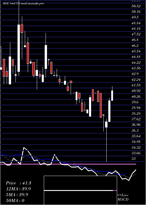  Daily chart GoldlinePharmaceutical