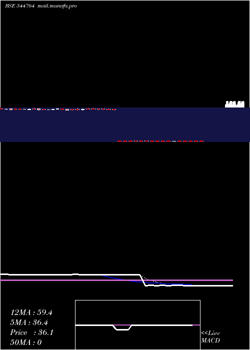  Daily chart MangalamWorldwide