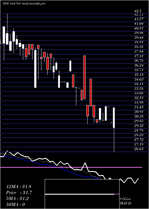  Daily chart MR