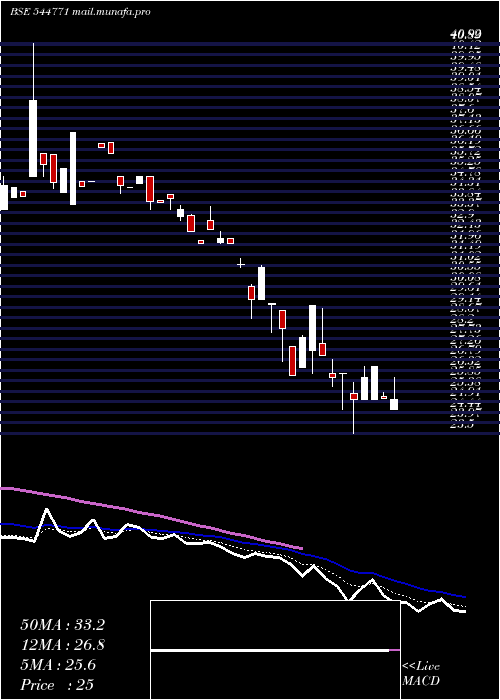  Daily chart RajnandiniFashion