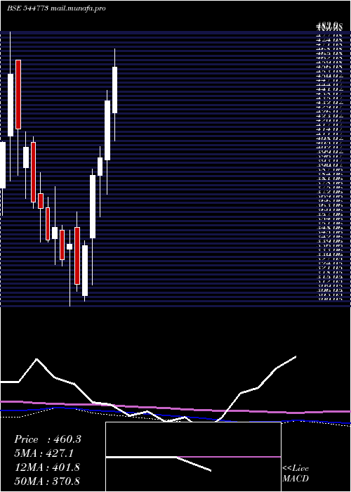  weekly chart Merritronix