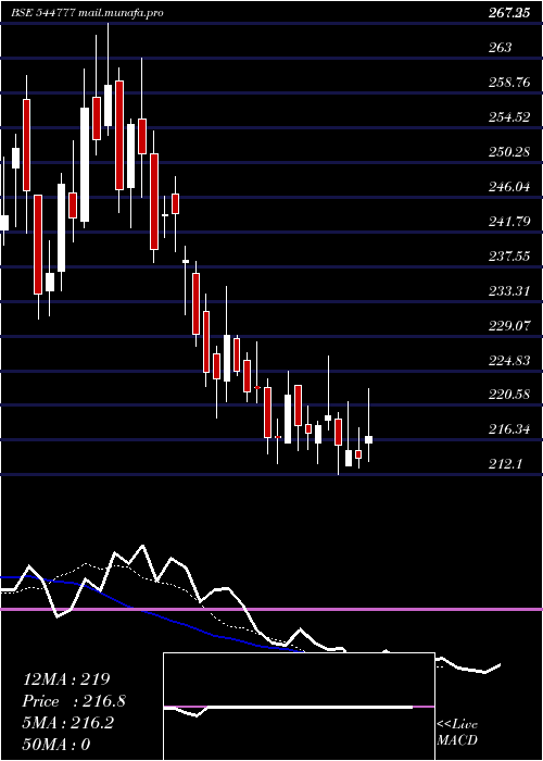  Daily chart CmrGreen