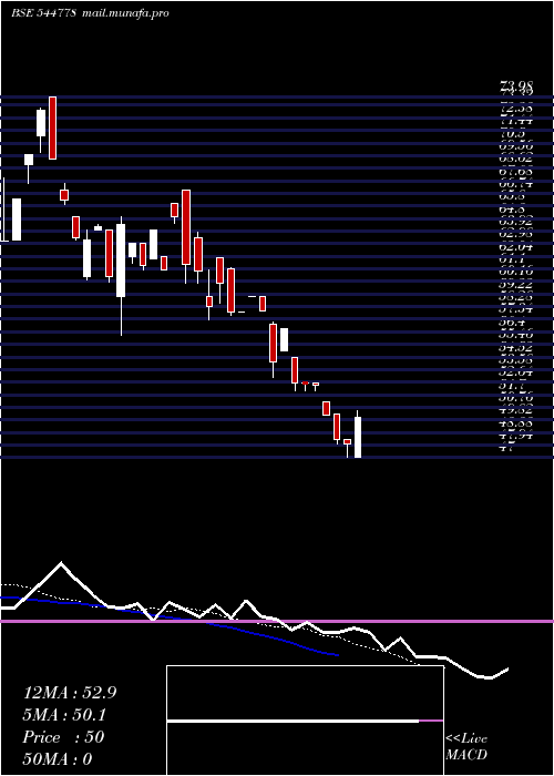  Daily chart VahhChemicals
