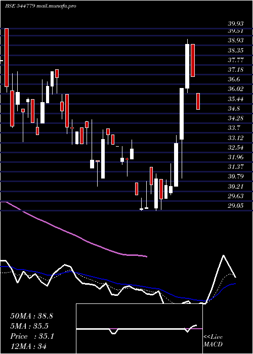  Daily chart UhmVacation