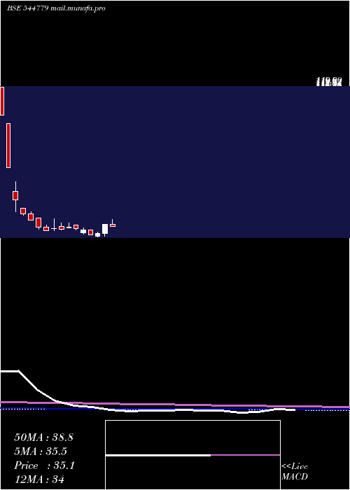  weekly chart UhmVacation