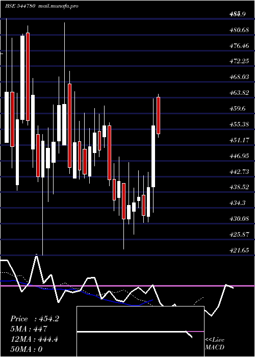  Daily chart VedantaAluminium