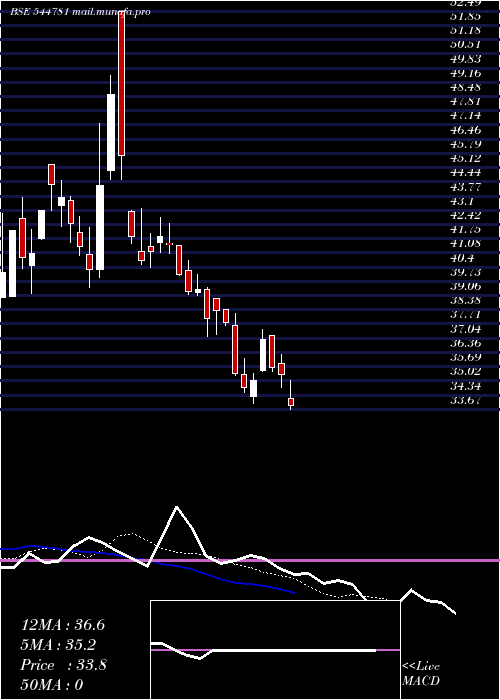  Daily chart VedantaPower