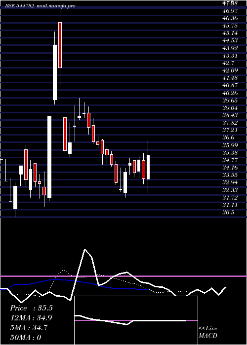  Daily chart VedantaOil