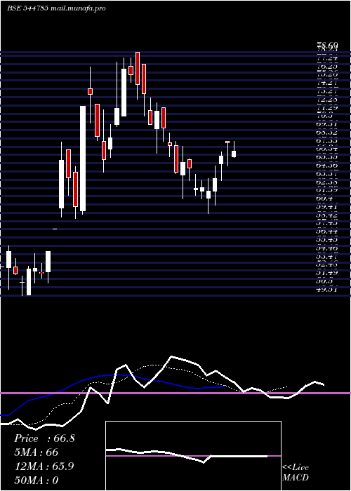  Daily chart HexagonNutrition