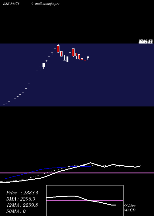  Daily chart SchneiderElectric