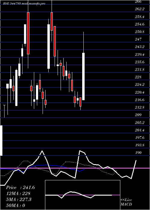  Daily chart SusanElectricals