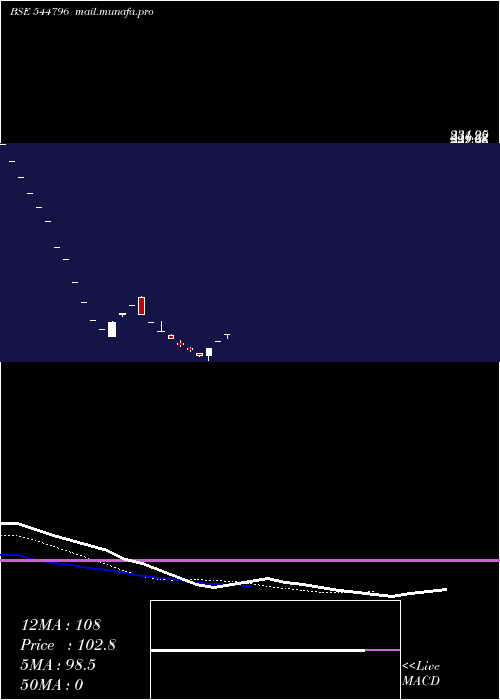  Daily chart LiotechIndustries