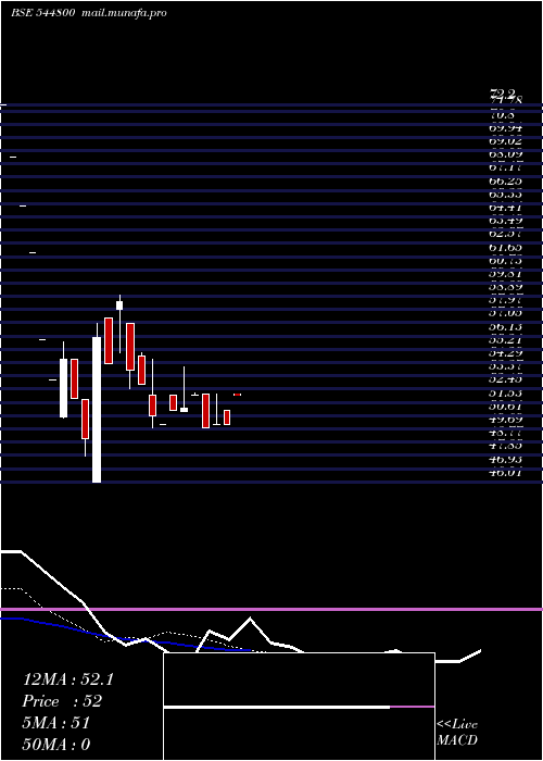  Daily chart AnubhavPlast