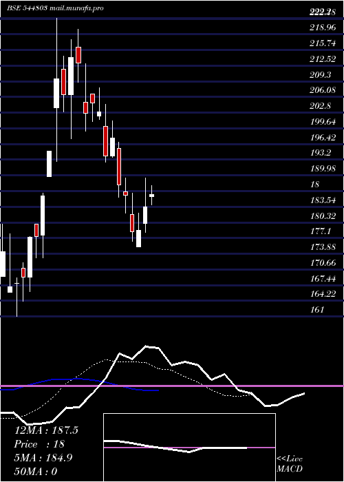  Daily chart AdvitJewels