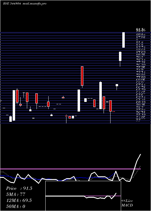  Daily chart RiyaasatLifestyle