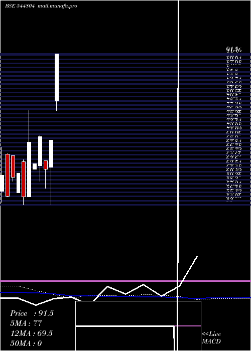  weekly chart RiyaasatLifestyle