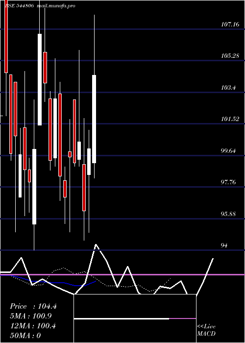  Daily chart CsmTechnologies