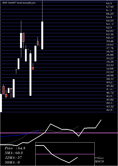  Daily chart CrazySnacks