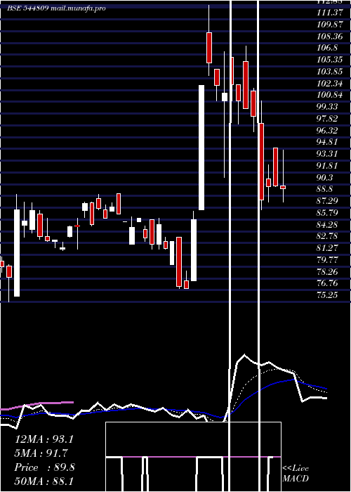  Daily chart AdonAgro