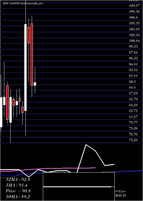  weekly chart AdonAgro