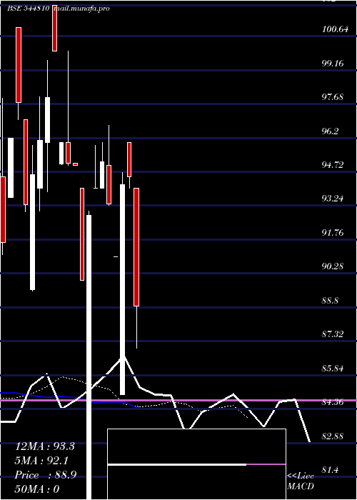  Daily chart SamparkIndia