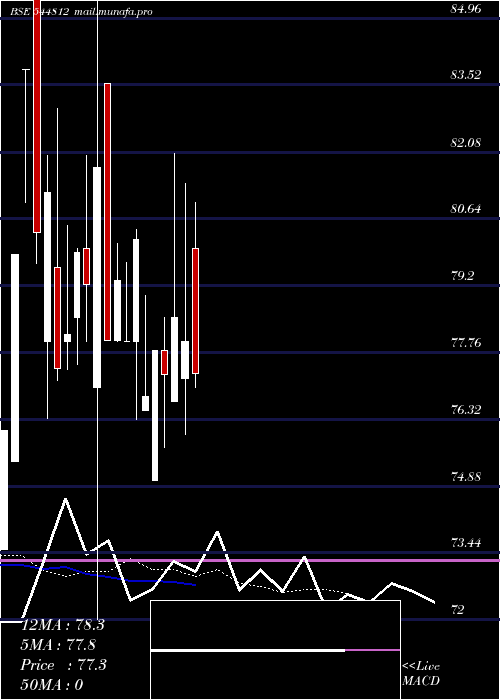  Daily chart AtharvaPoly