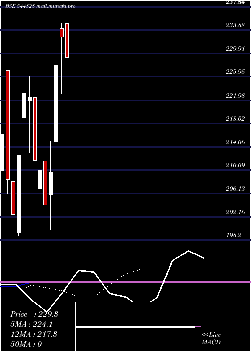  Daily chart DevsonCatalyst