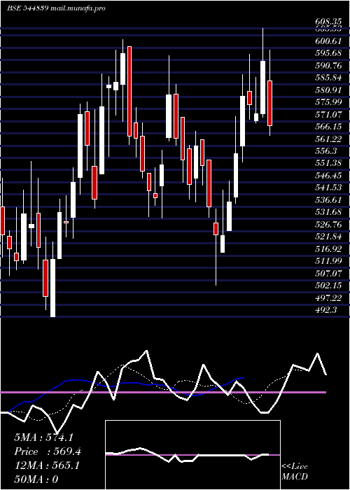  Daily chart LohiaCorp