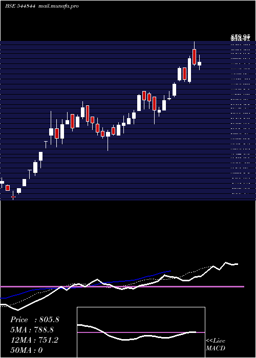  Daily chart PoojaaPrecision